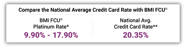 BMI FCU Credit Card Rates